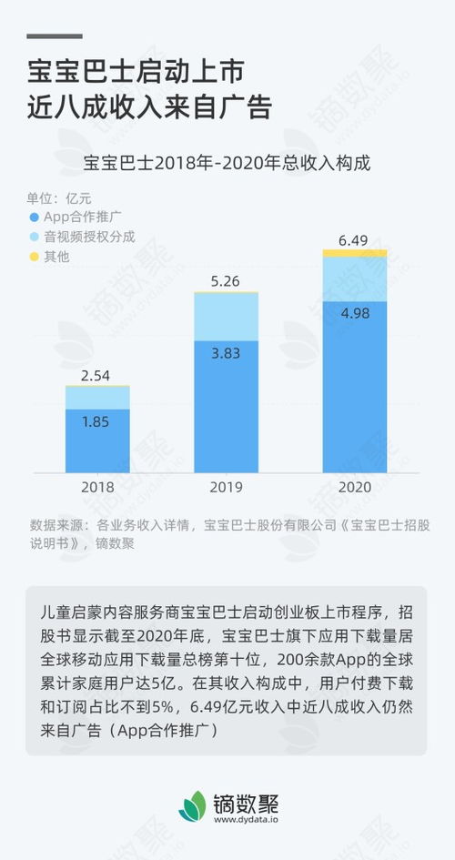 寶寶巴士啟動上市 廣告收入占比近八成，數字內容制作服務成核心增長點